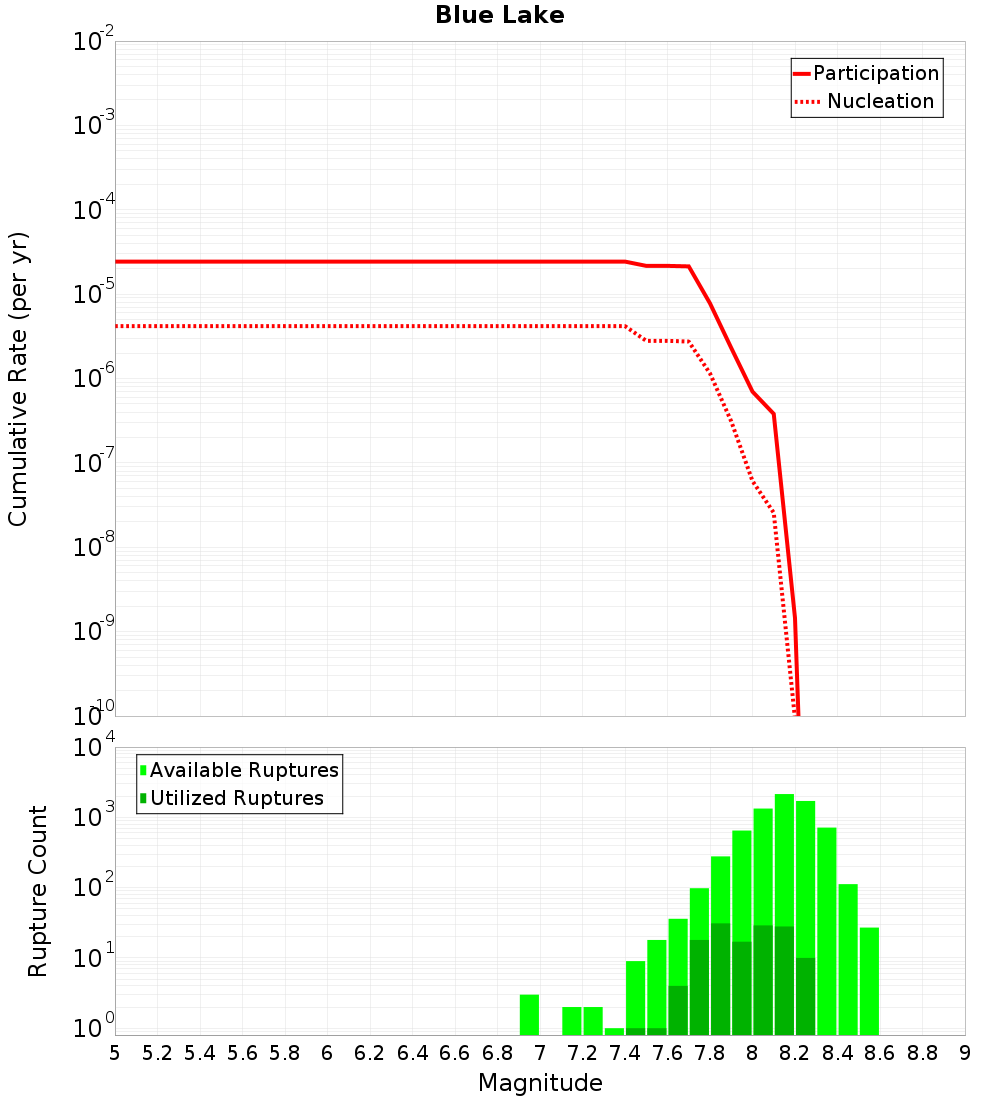 Cumulative Plot