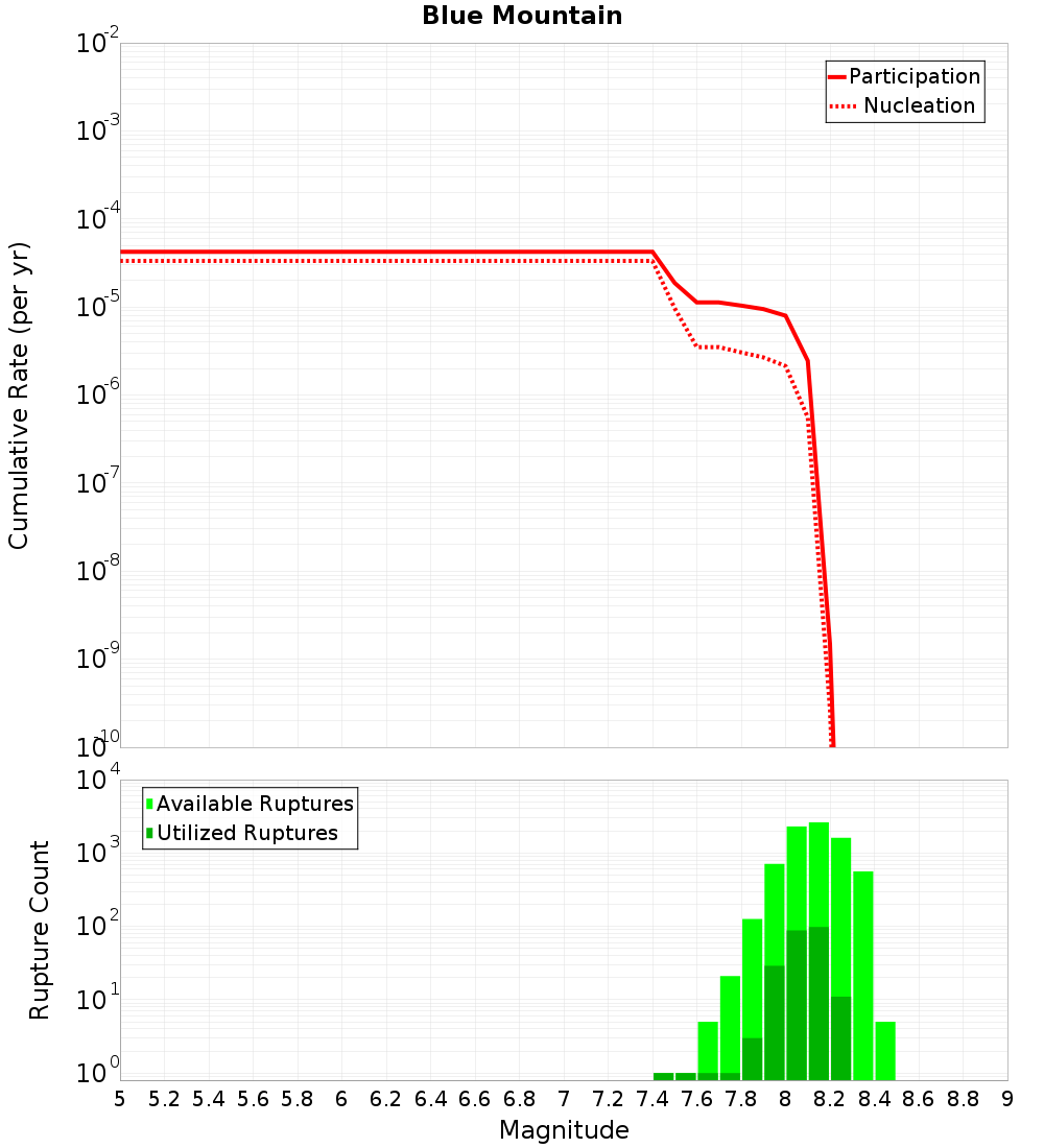Cumulative Plot