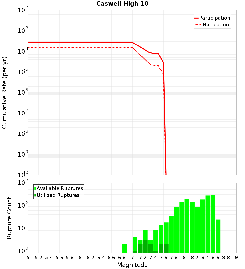 Cumulative Plot