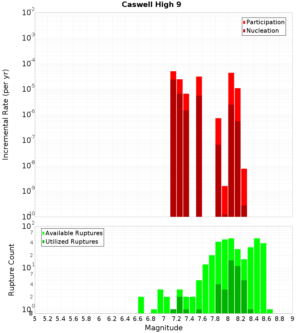 Incremental Plot