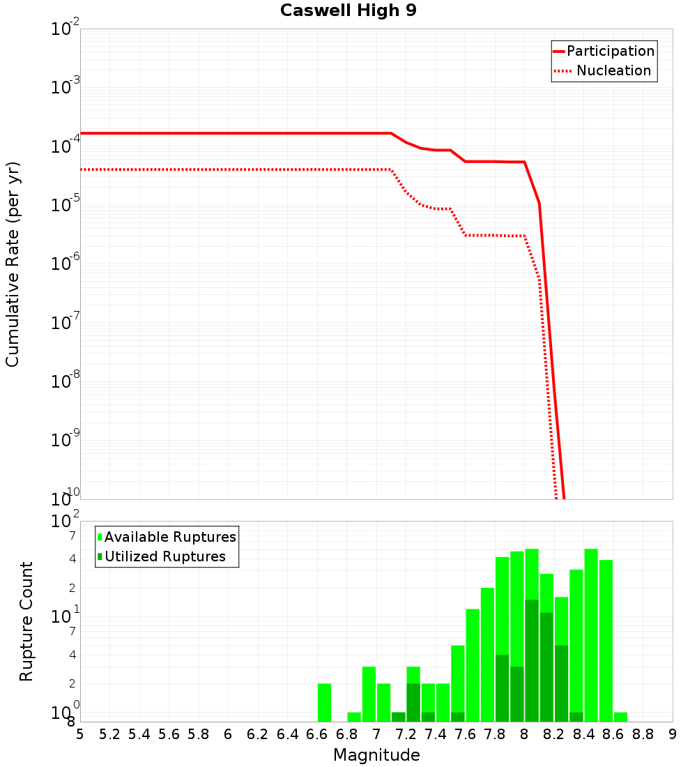 Cumulative Plot