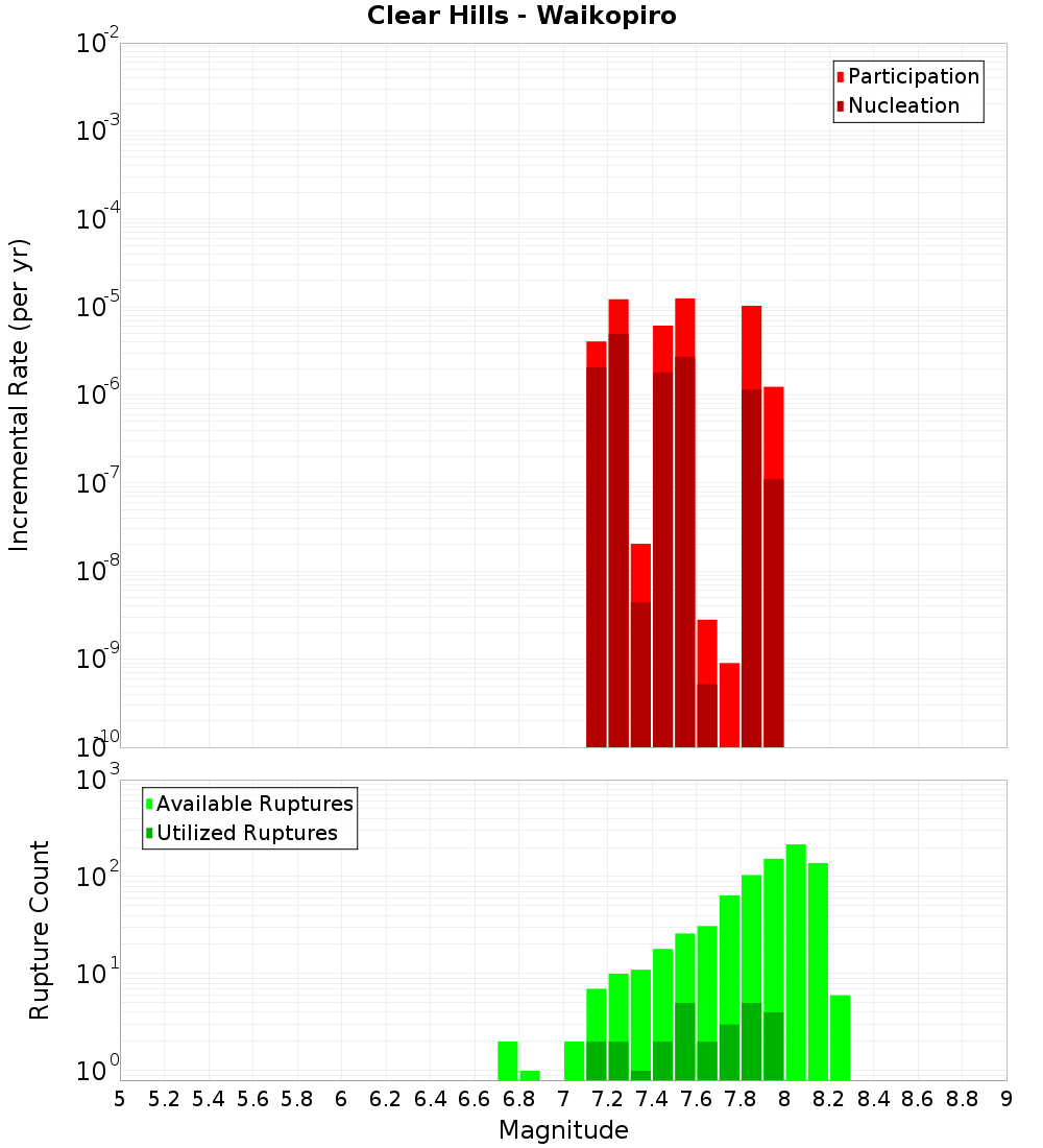 Incremental Plot