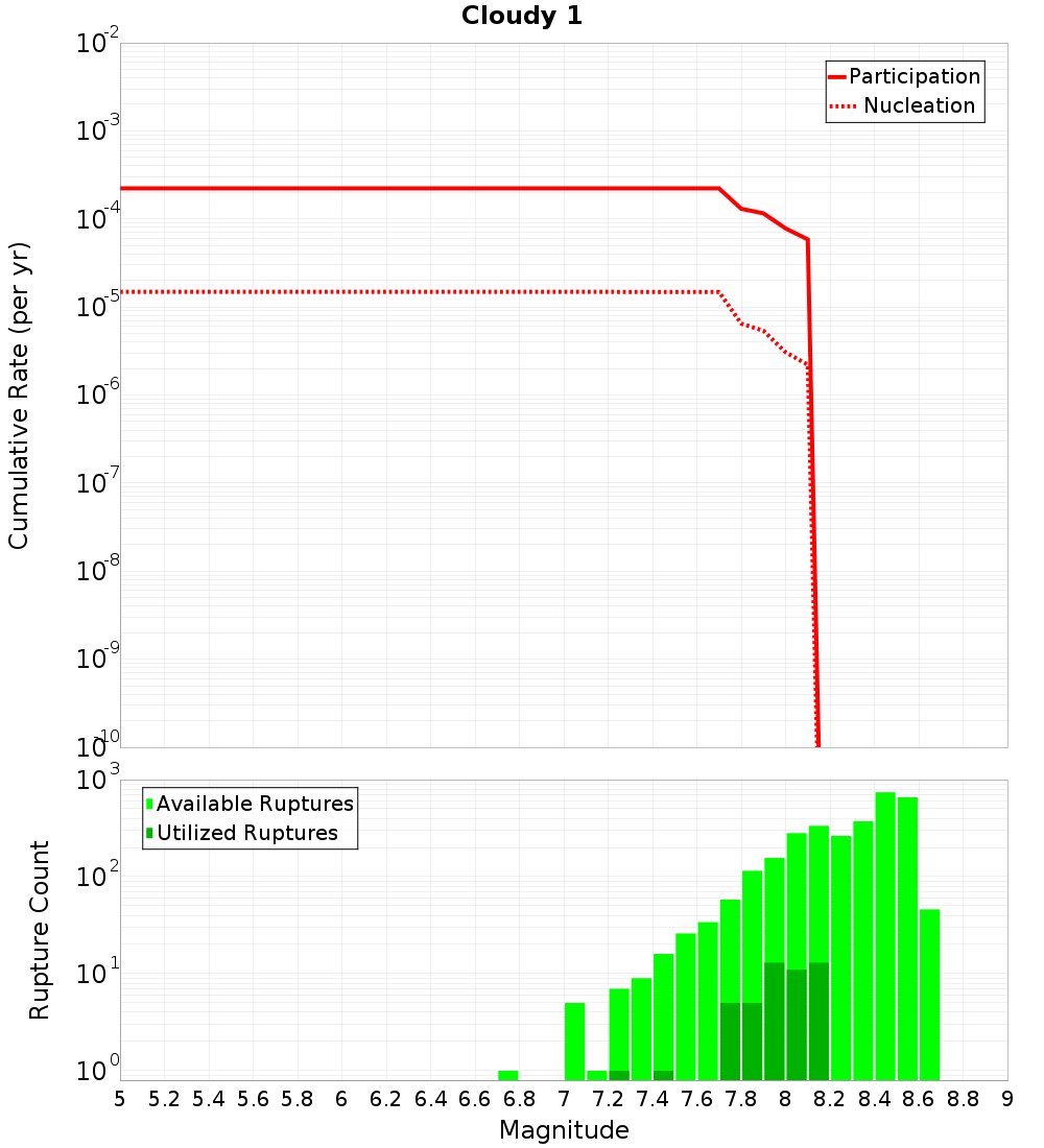 Cumulative Plot