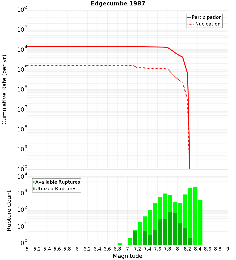 Cumulative Plot