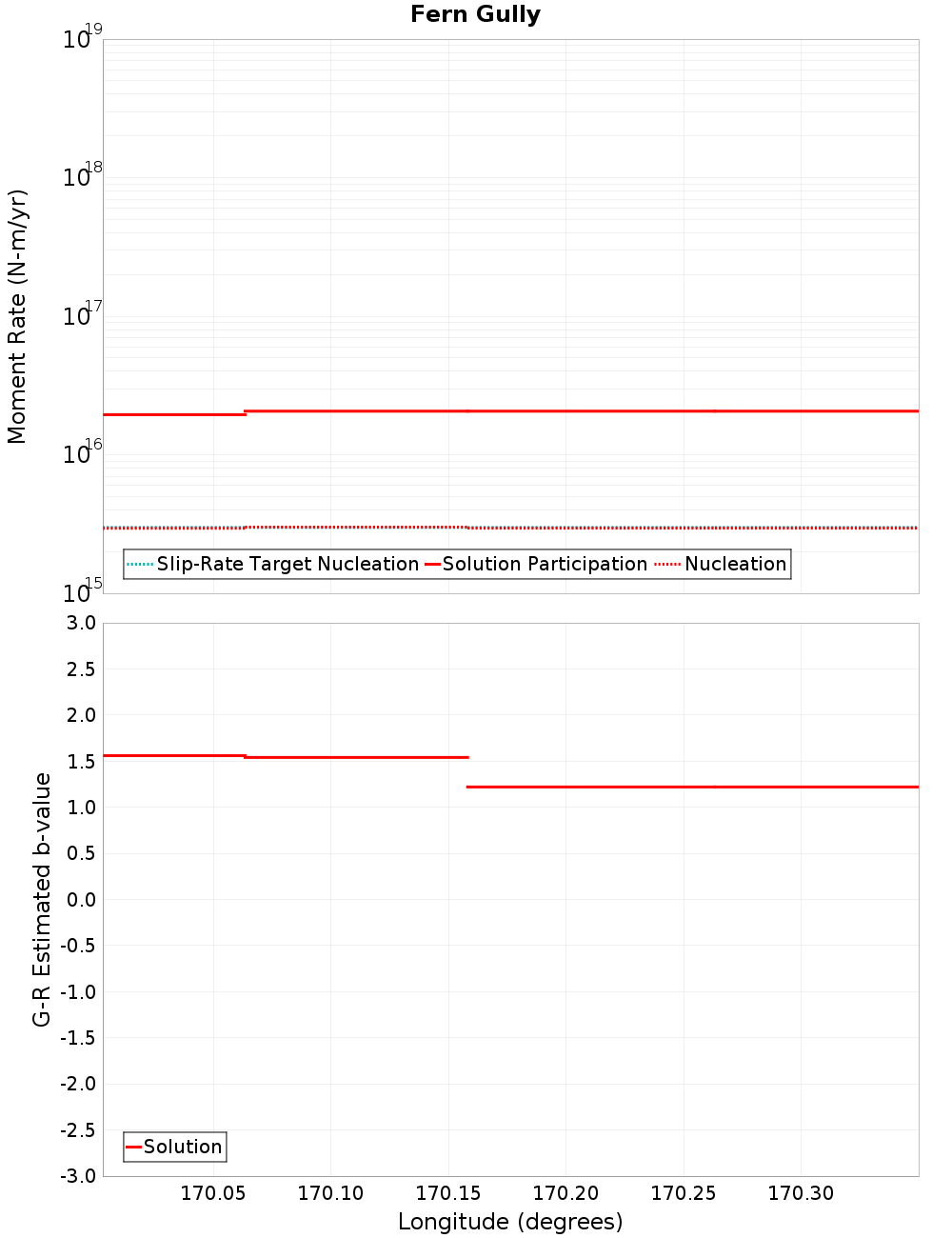 Along-strike plot