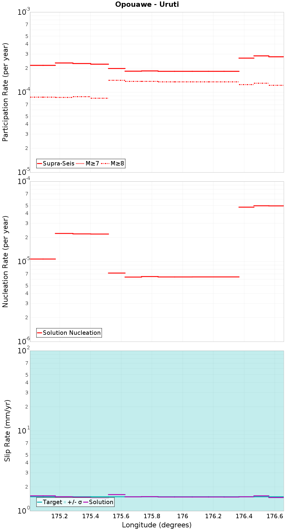 Along-strike plot