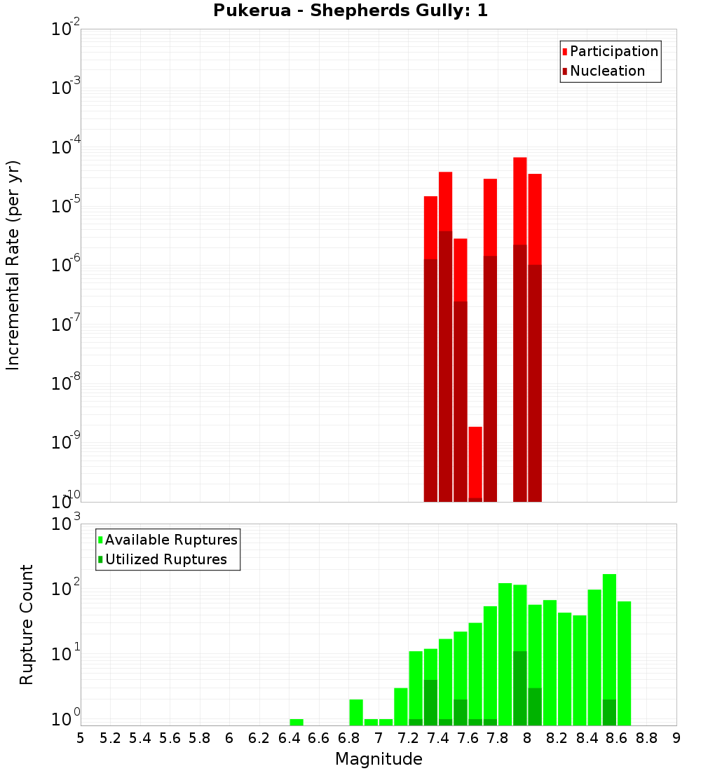 Incremental Plot