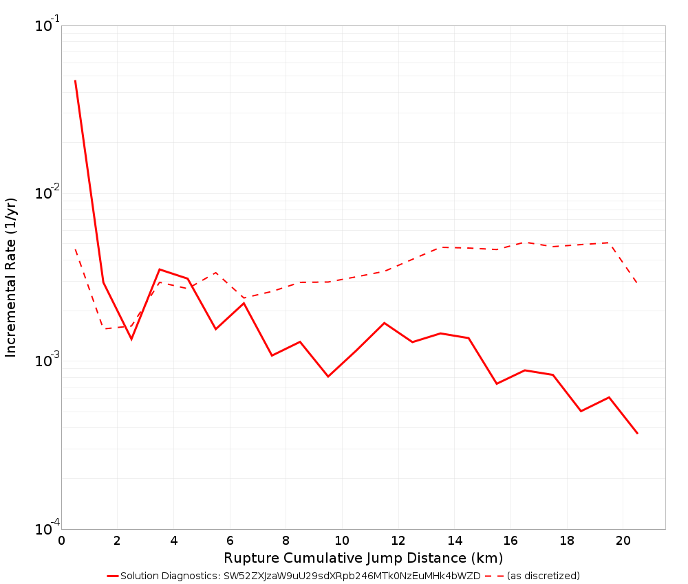 Cumulative Jump Dist Plot