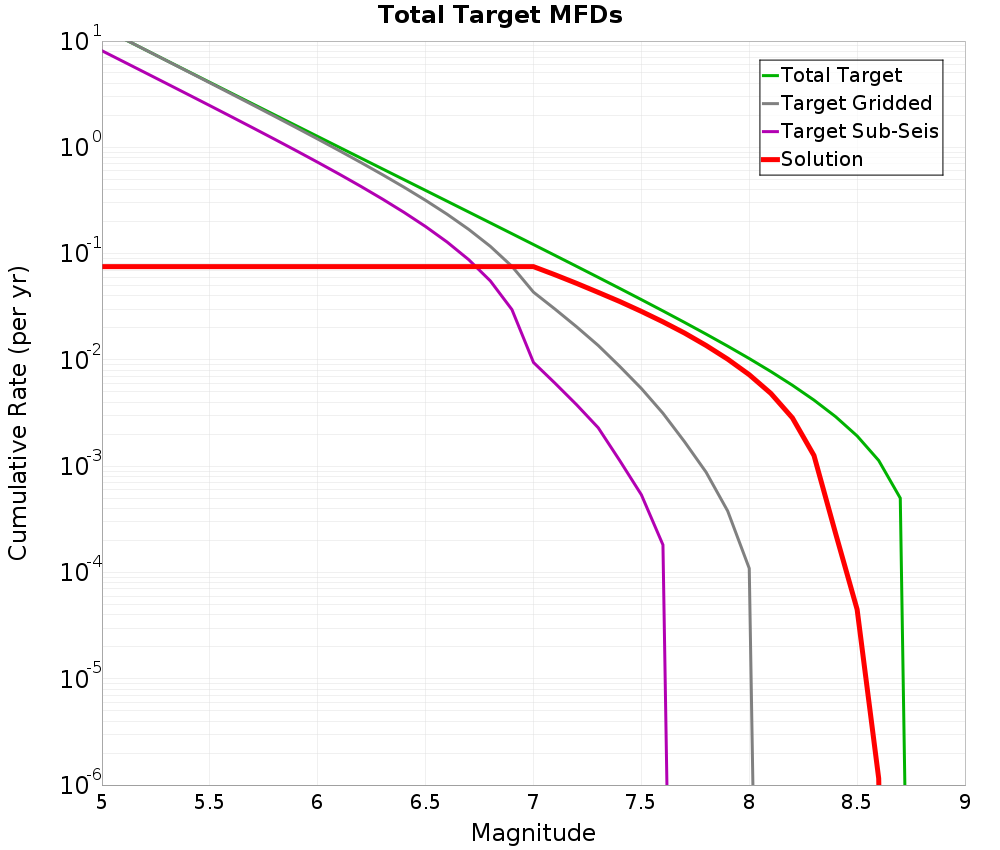 Cumulative Plot