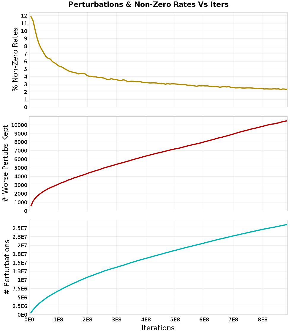 Perturbations