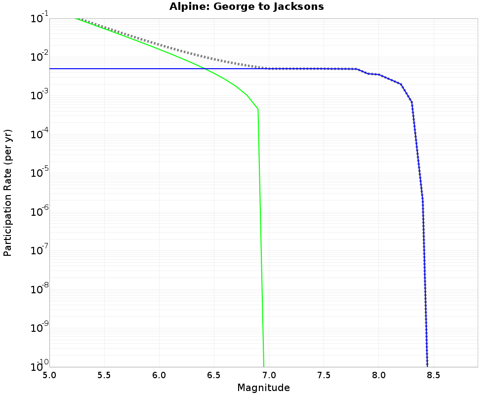 Alpine George to Jacksons cumulative participation 