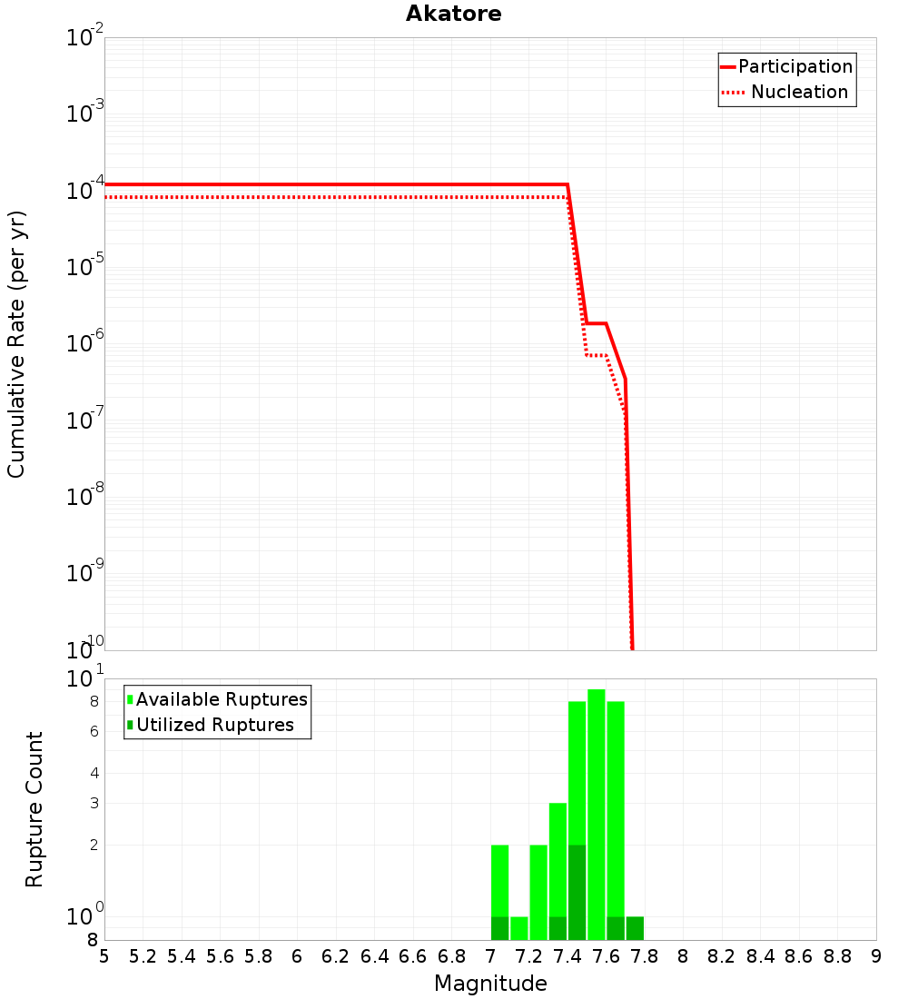 Cumulative Plot
