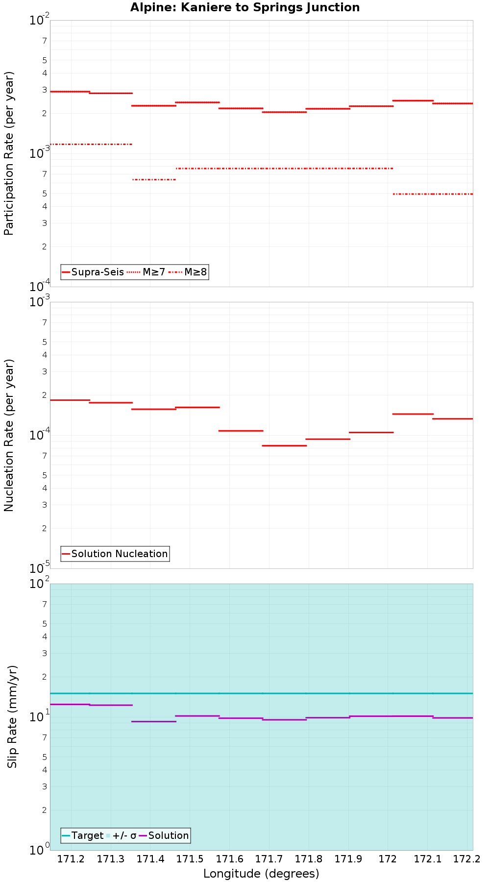 Along-strike plot