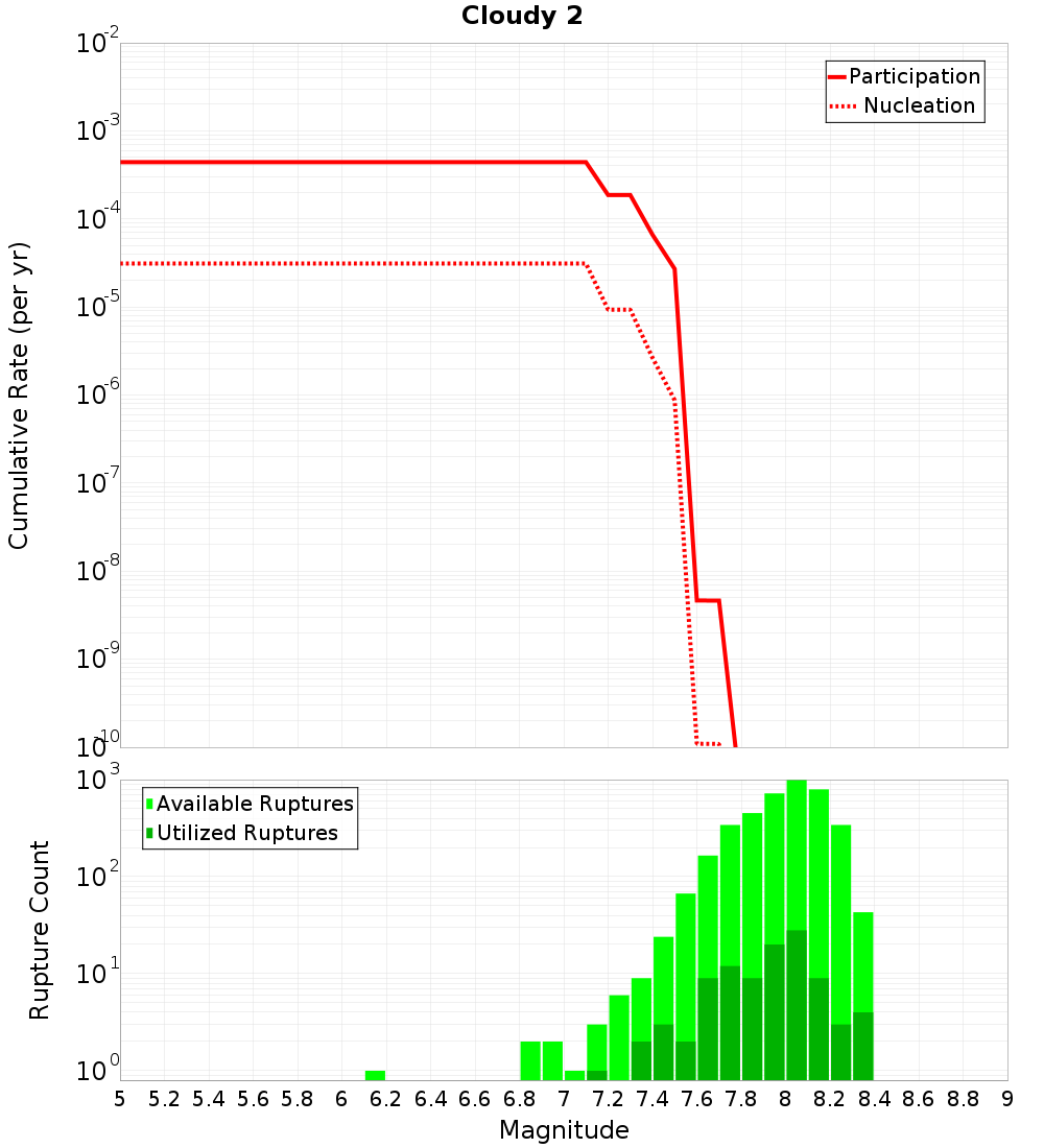 Cumulative Plot