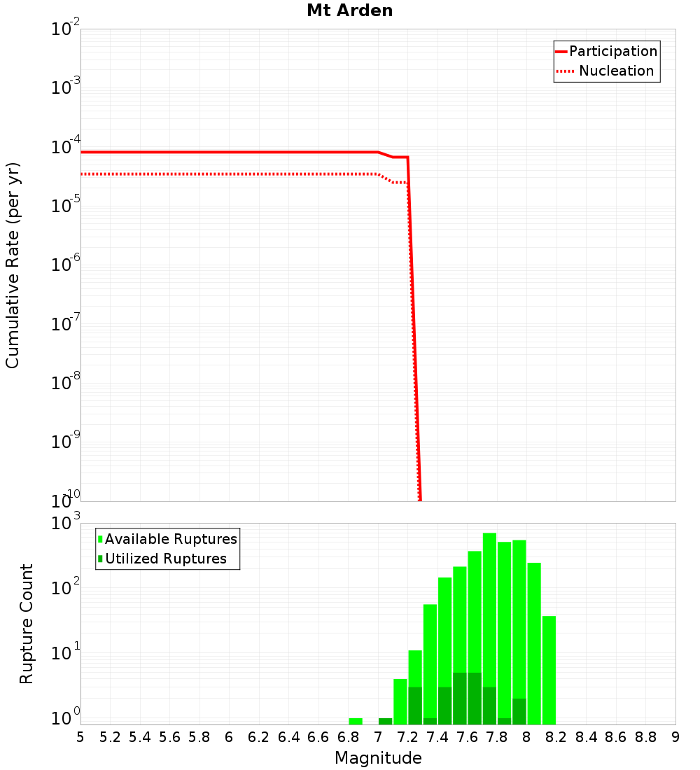 Cumulative Plot
