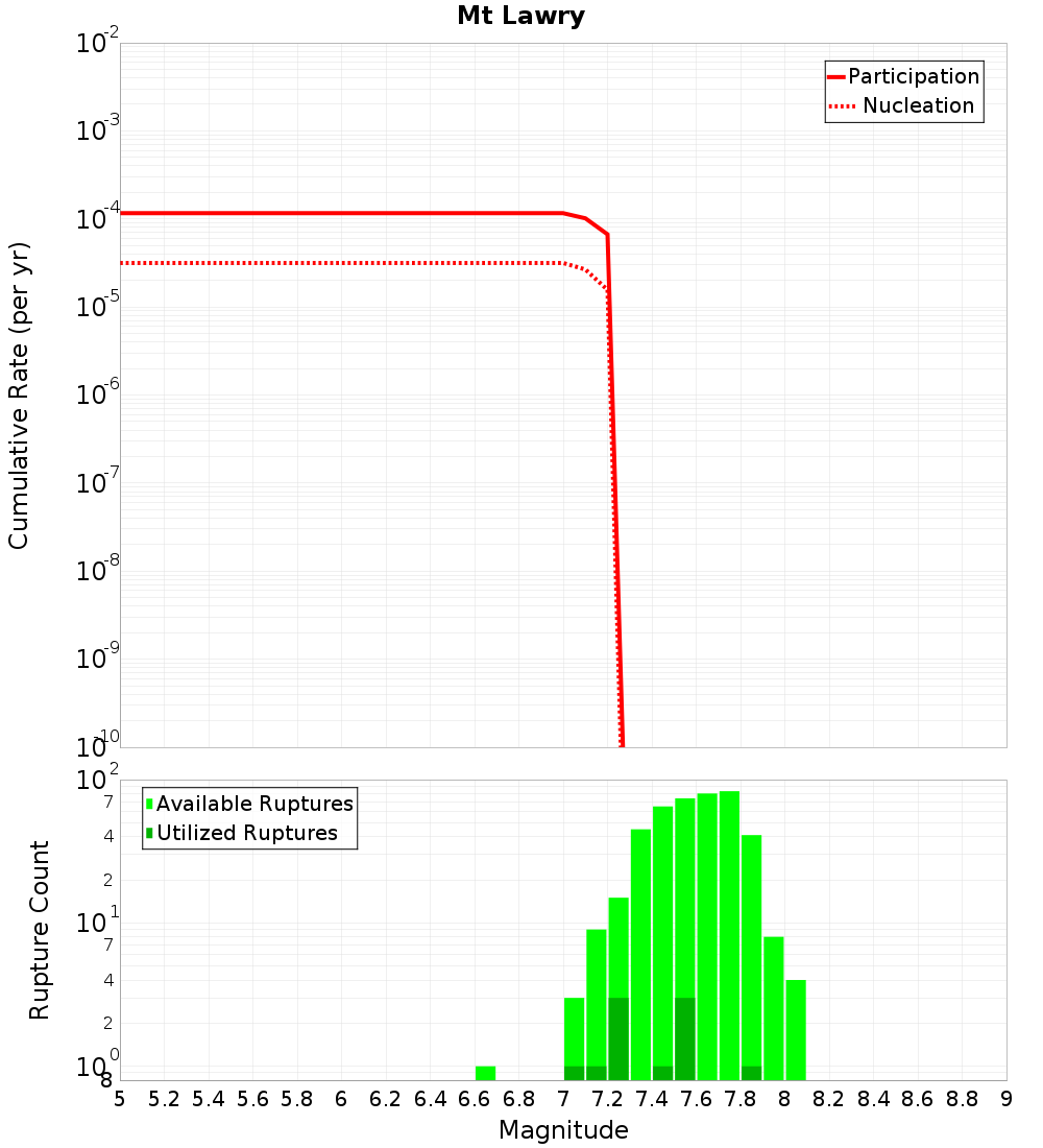 Cumulative Plot