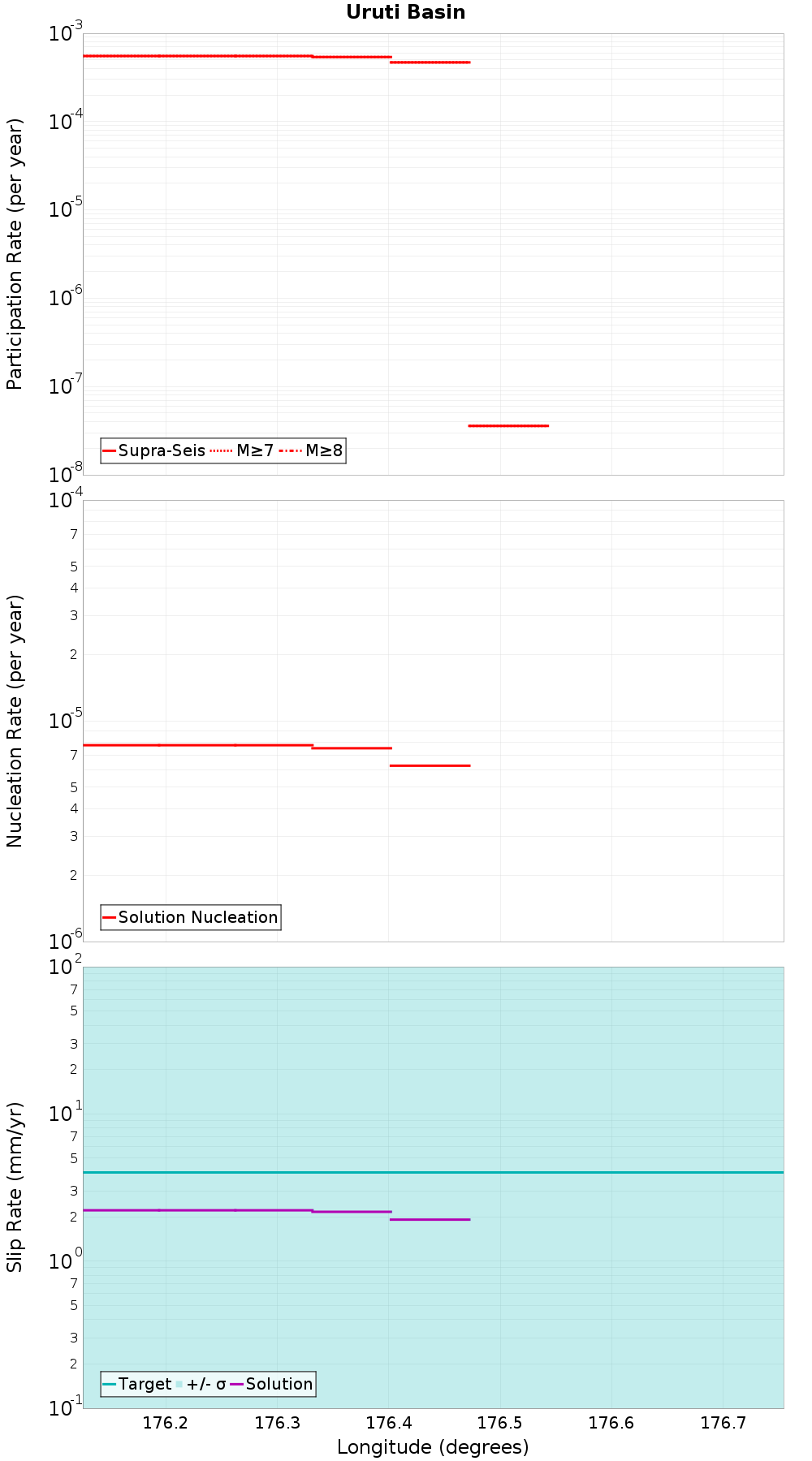 Along-strike plot