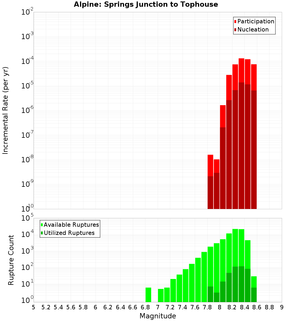 Incremental Plot