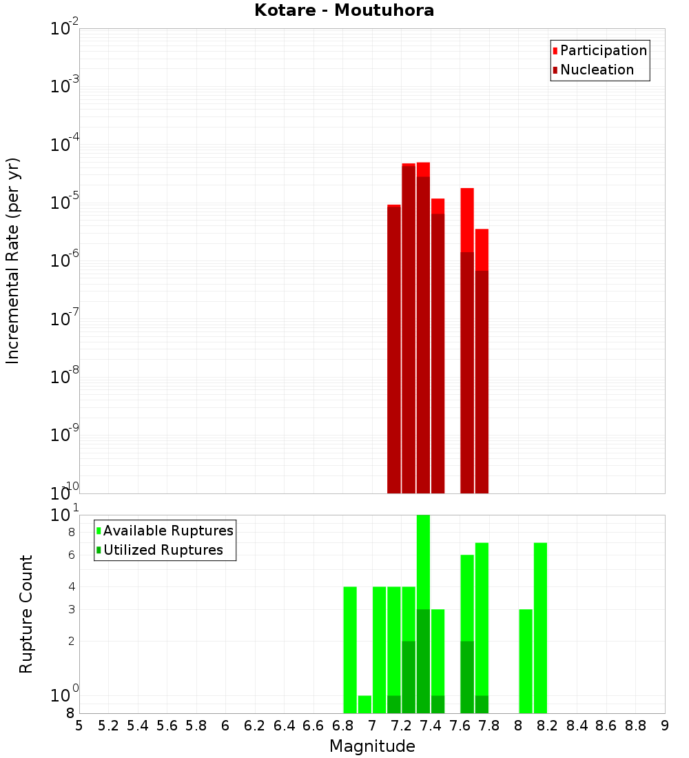 Incremental Plot