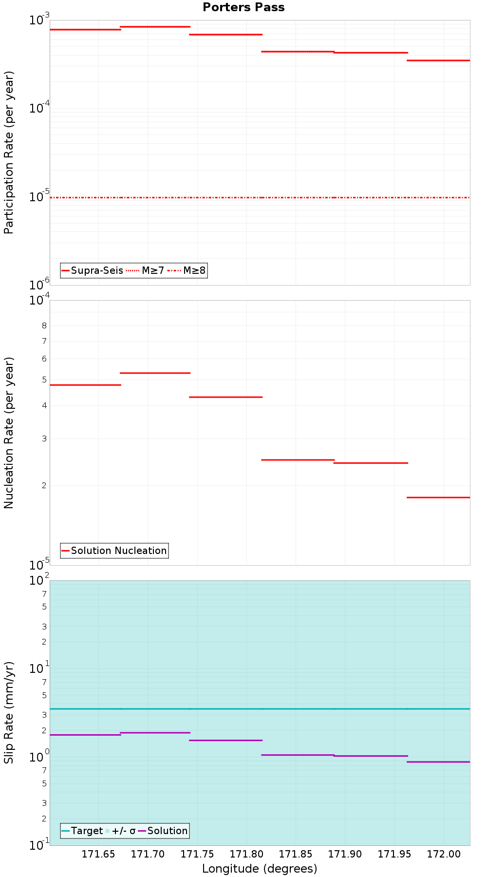 Along-strike plot