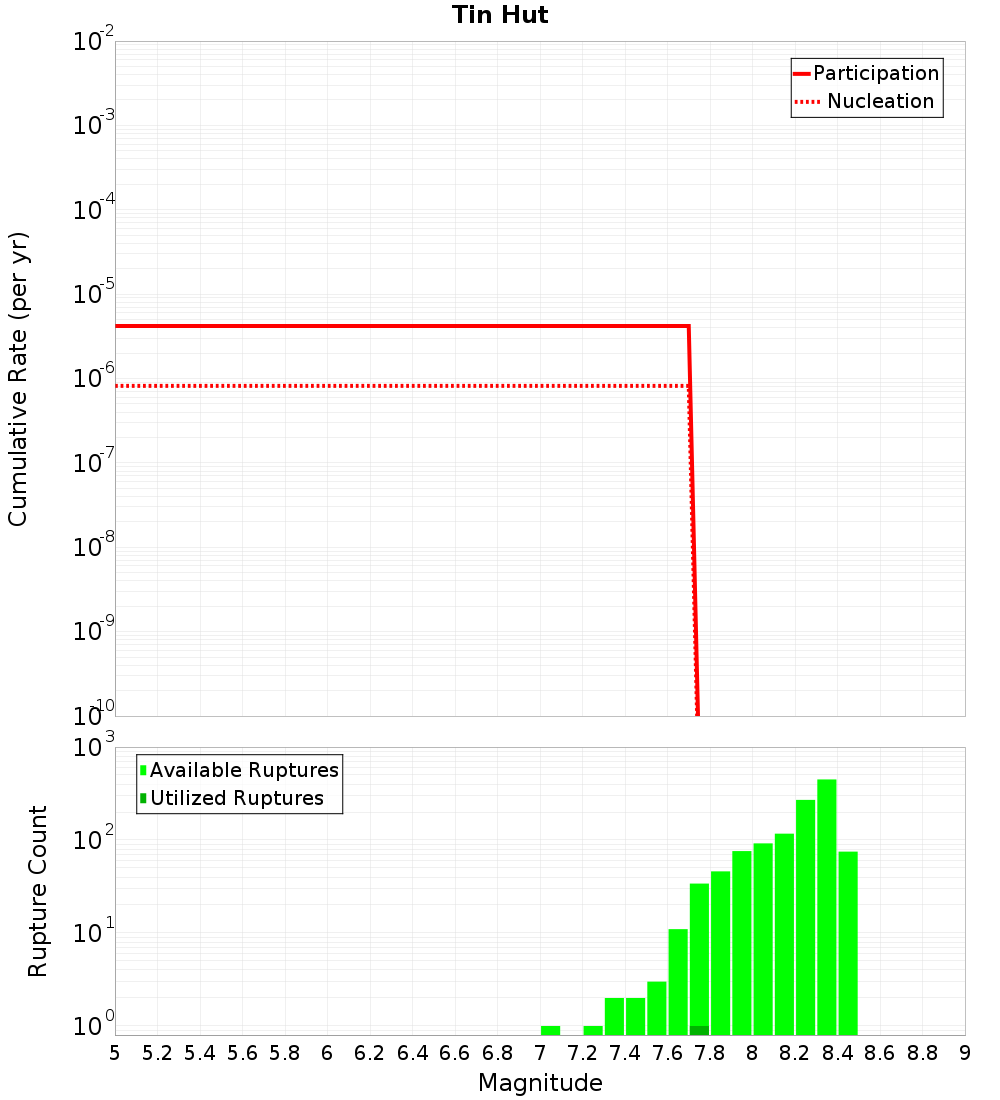 Cumulative Plot