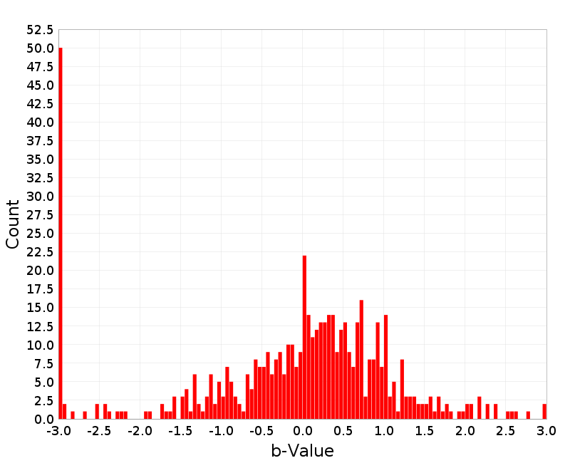 Histogram