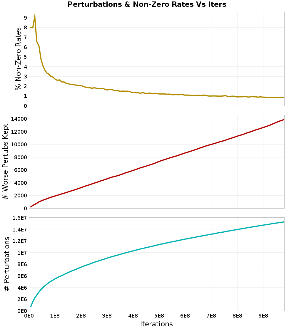 Perturbations