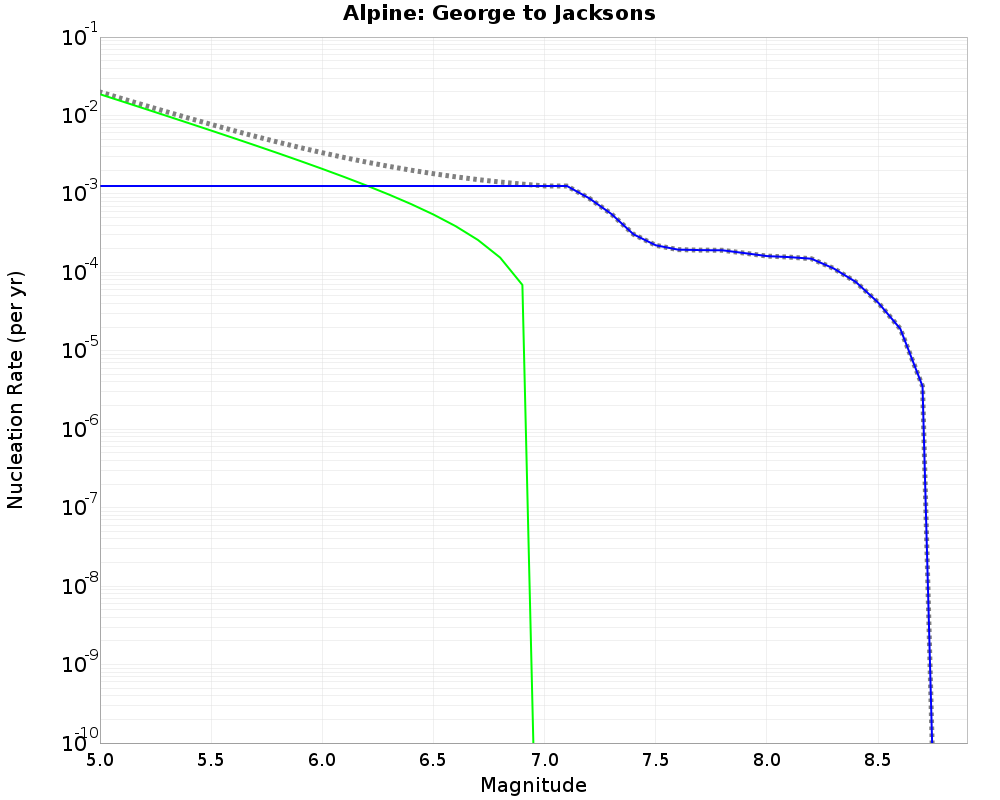 Alpine George to Jacksons cumulative nucleation 