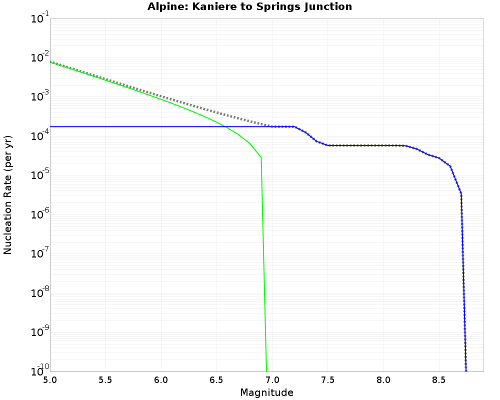 Alpine Kaniere to Springs Junction cumulative nucleation 