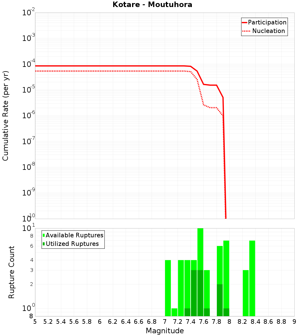 Cumulative Plot