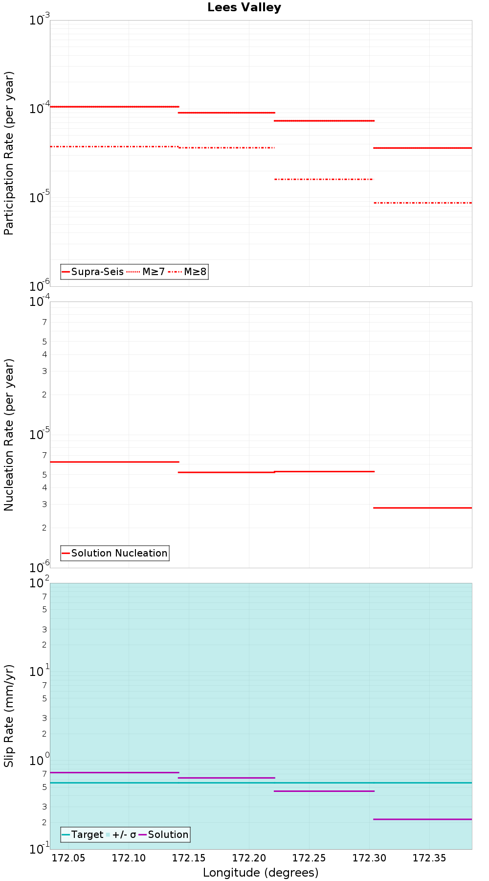 Along-strike plot