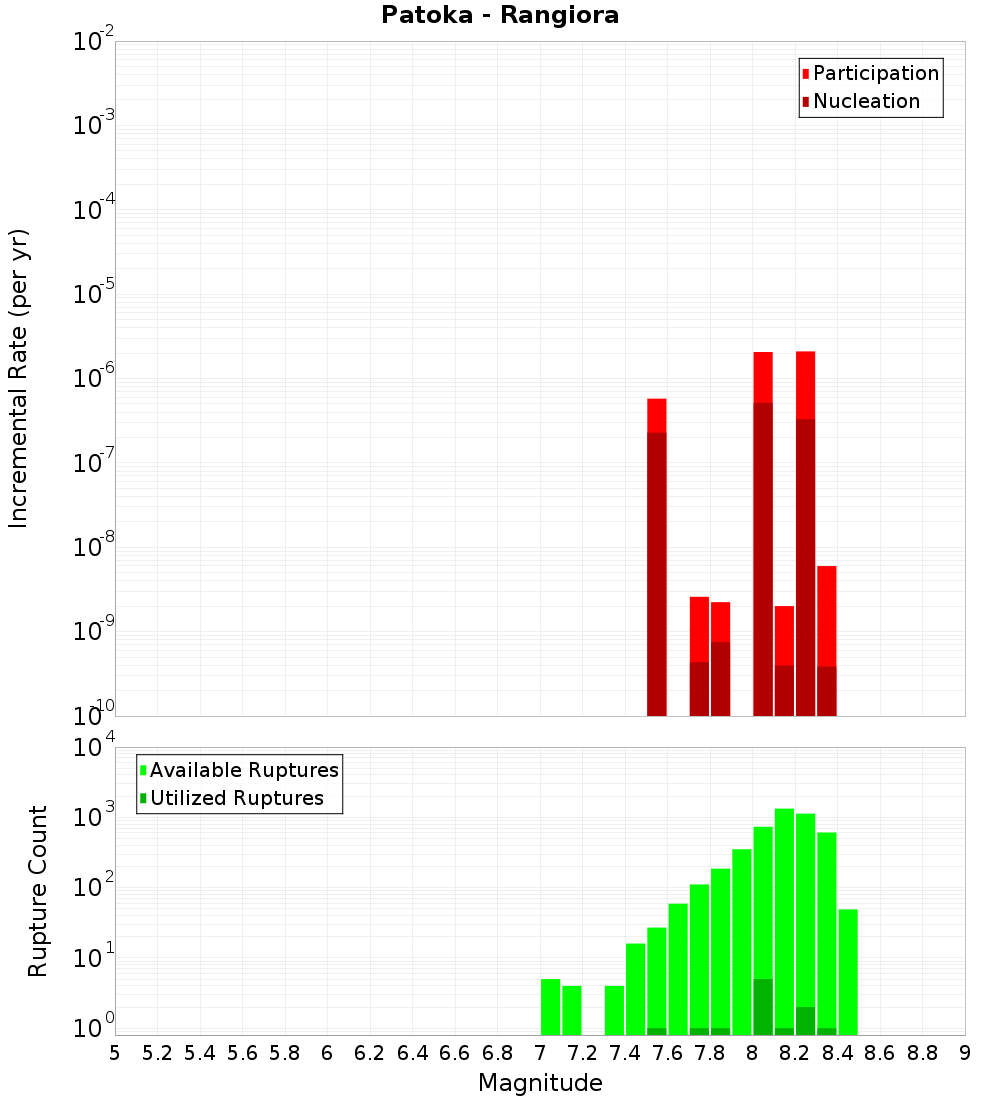 Incremental Plot