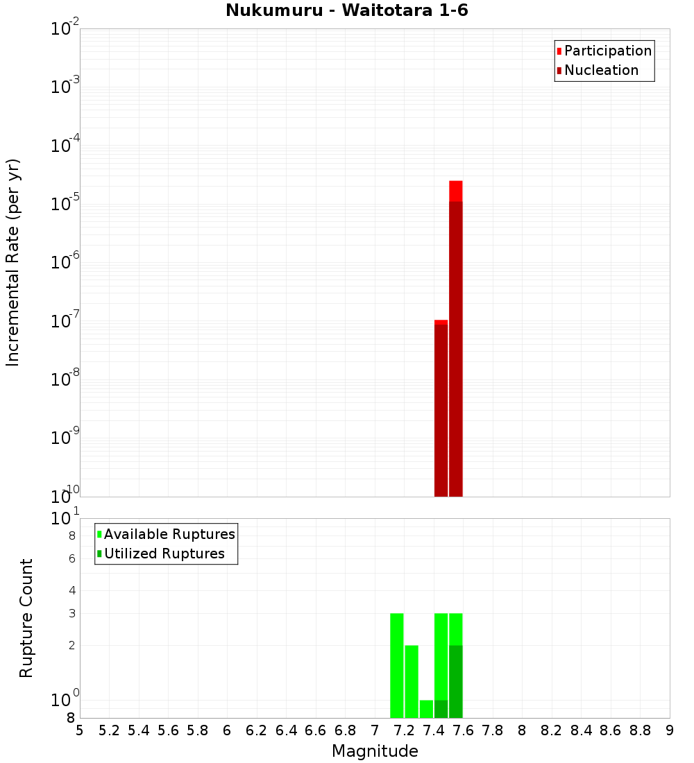 Incremental Plot