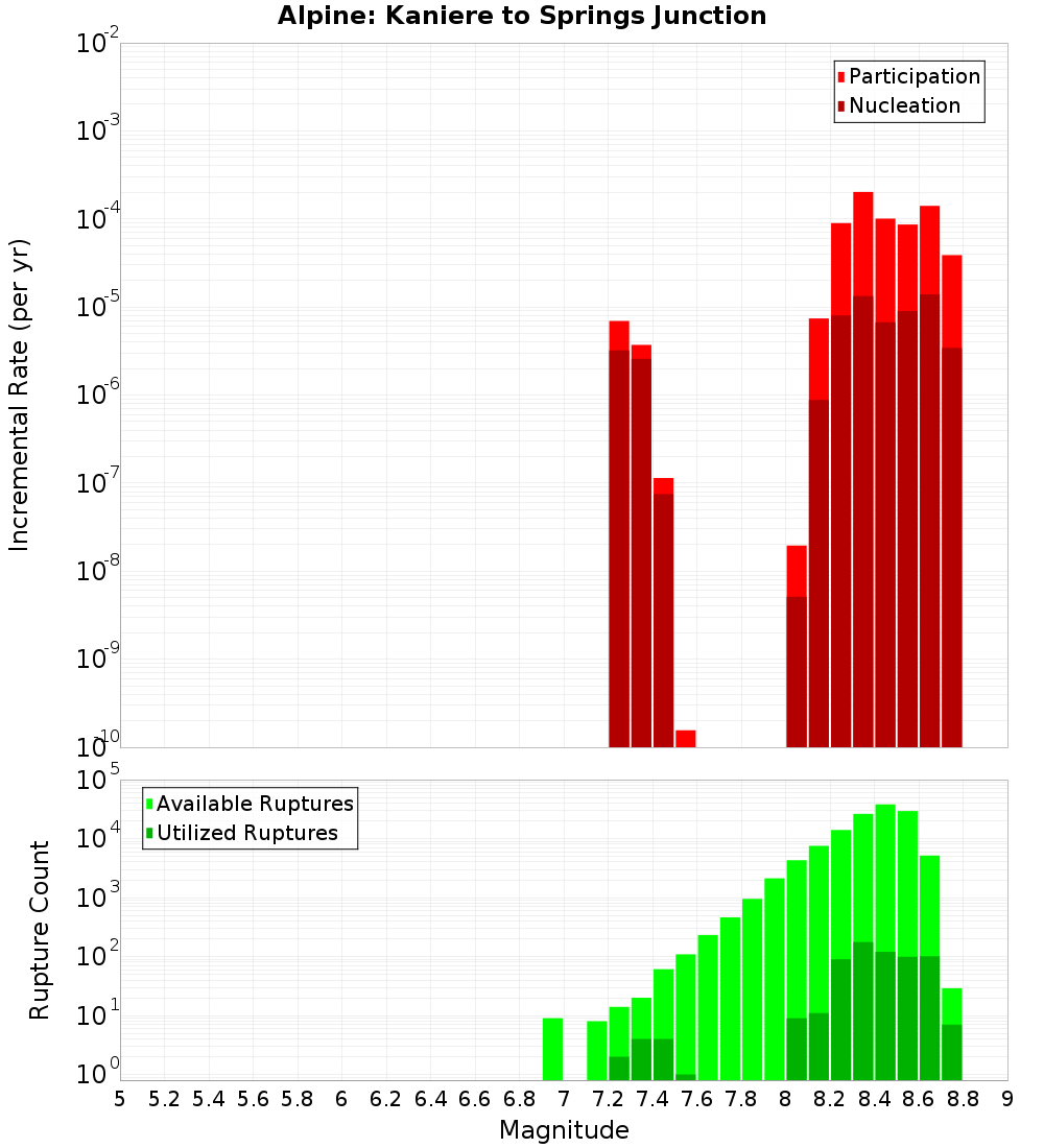 Incremental Plot