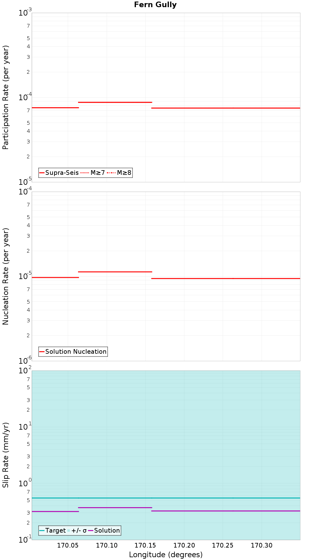 Along-strike plot
