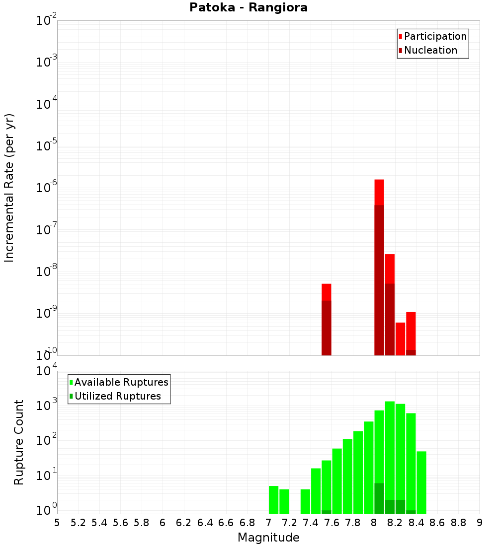 Incremental Plot