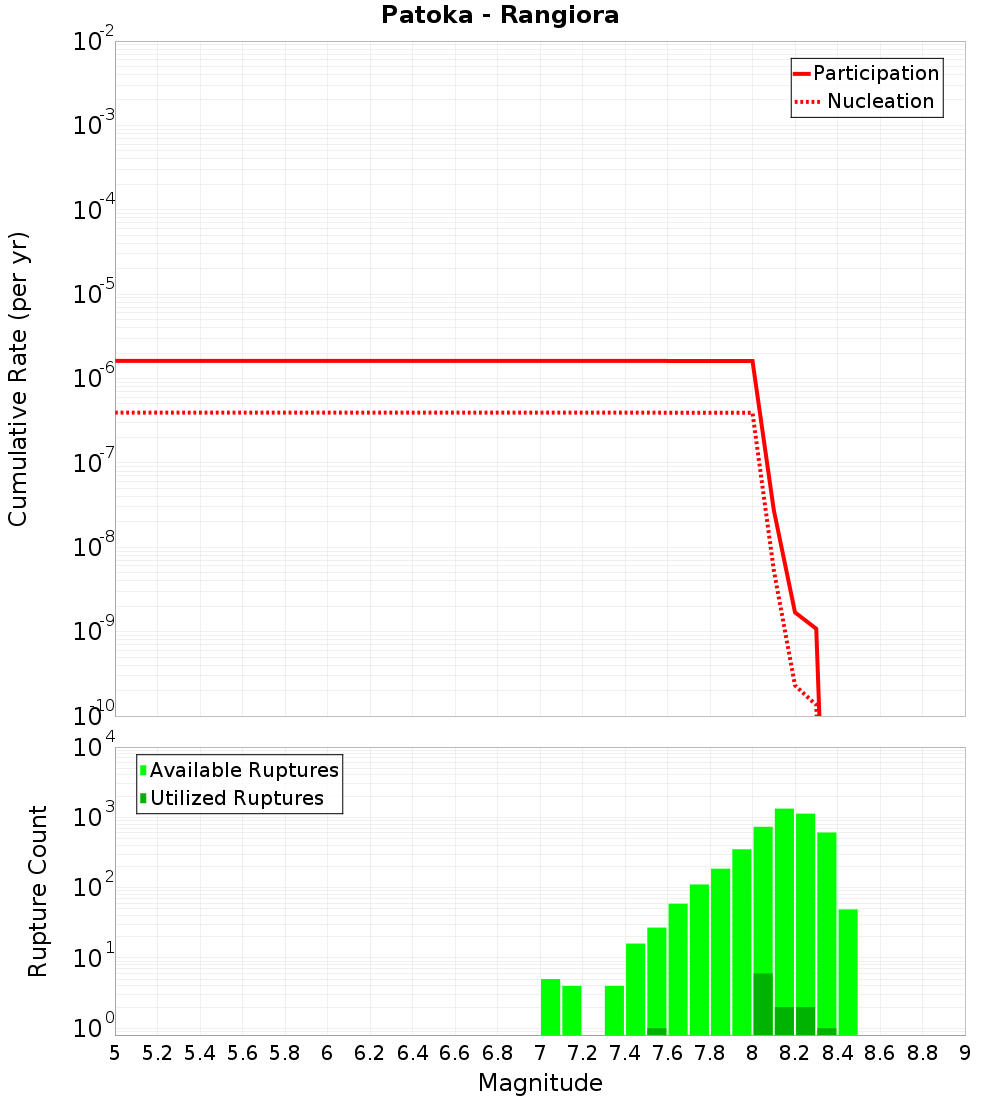 Cumulative Plot