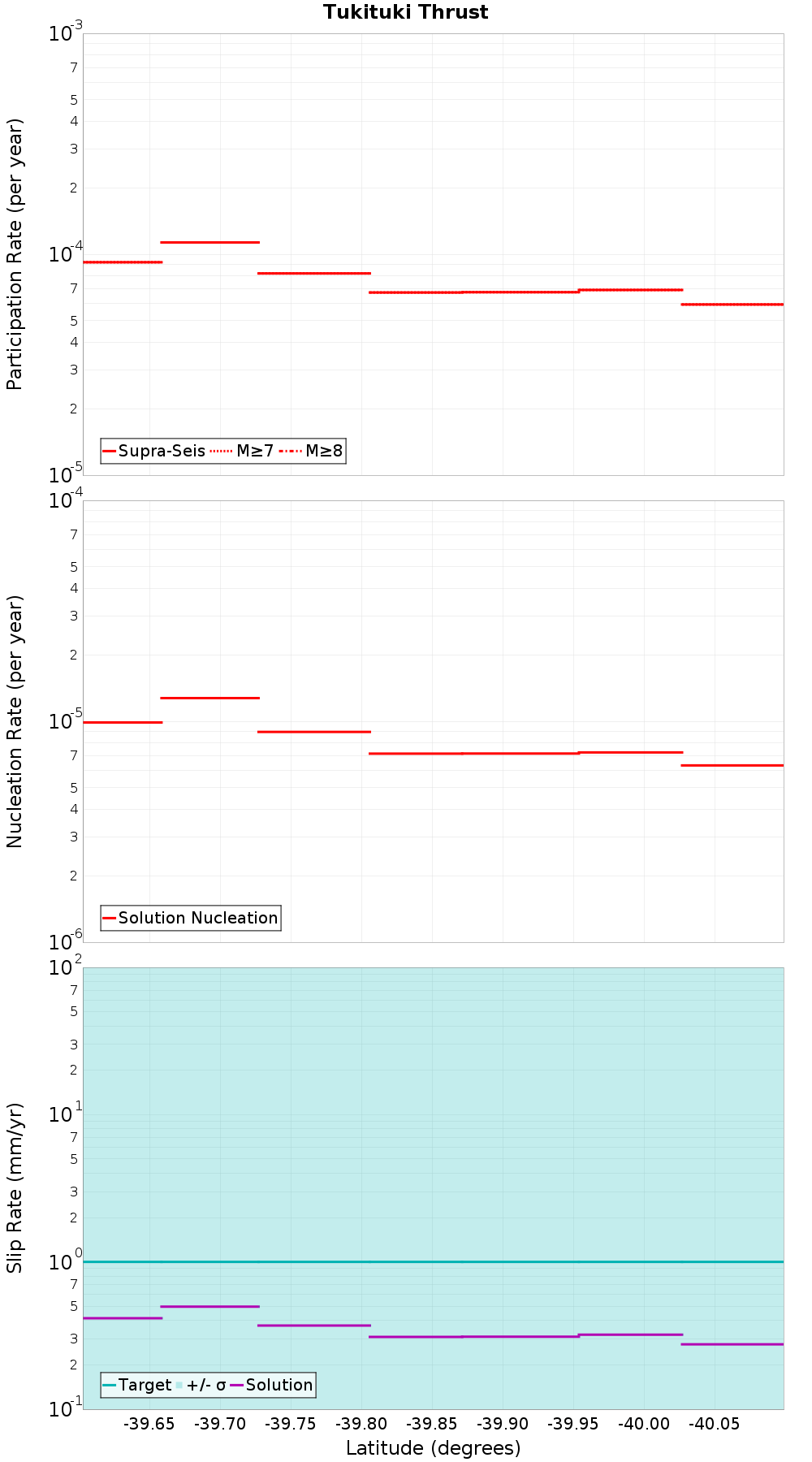 Along-strike plot