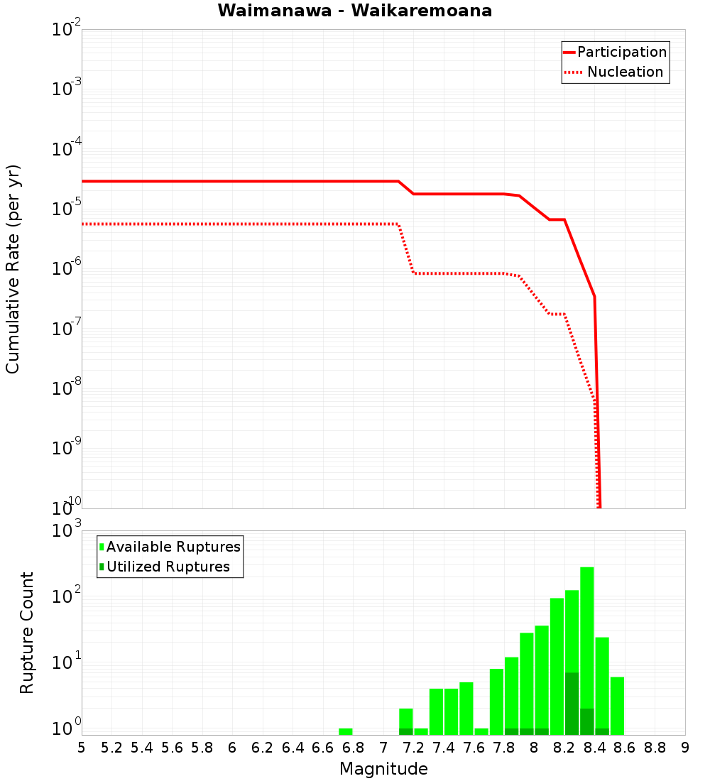 Cumulative Plot