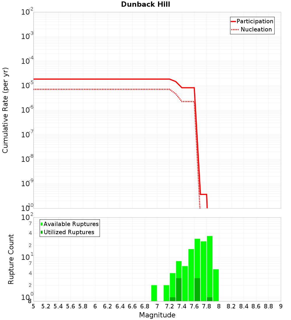 Cumulative Plot