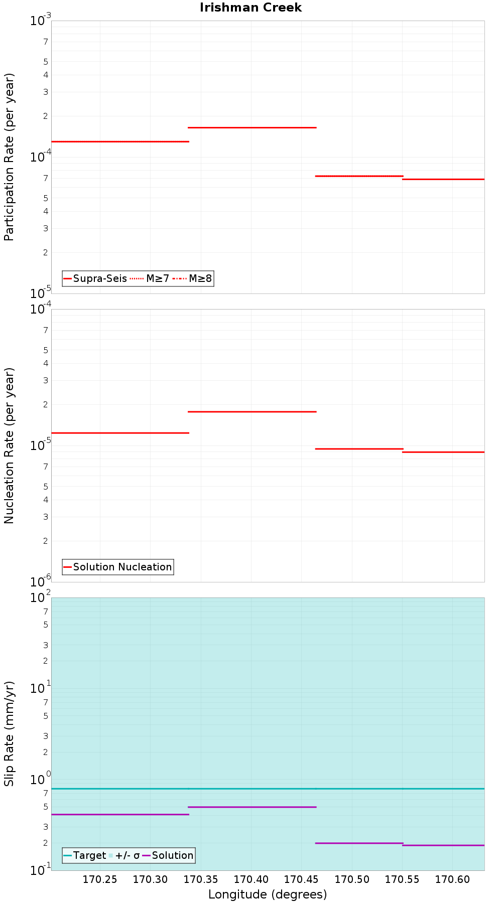 Along-strike plot