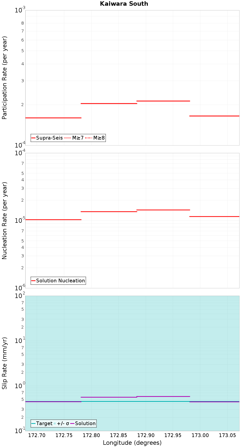 Along-strike plot