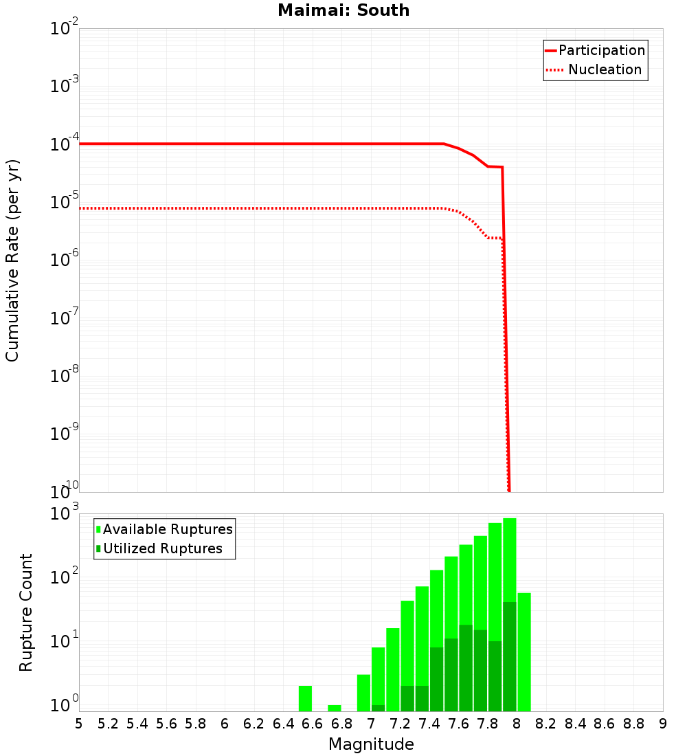 Cumulative Plot