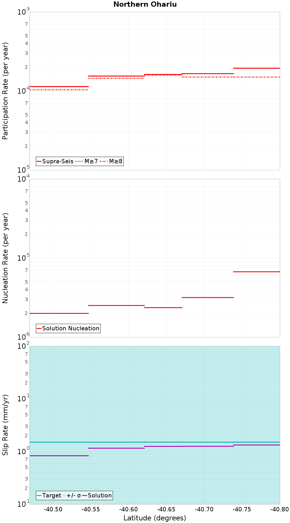 Along-strike plot