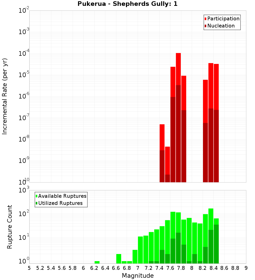 Incremental Plot