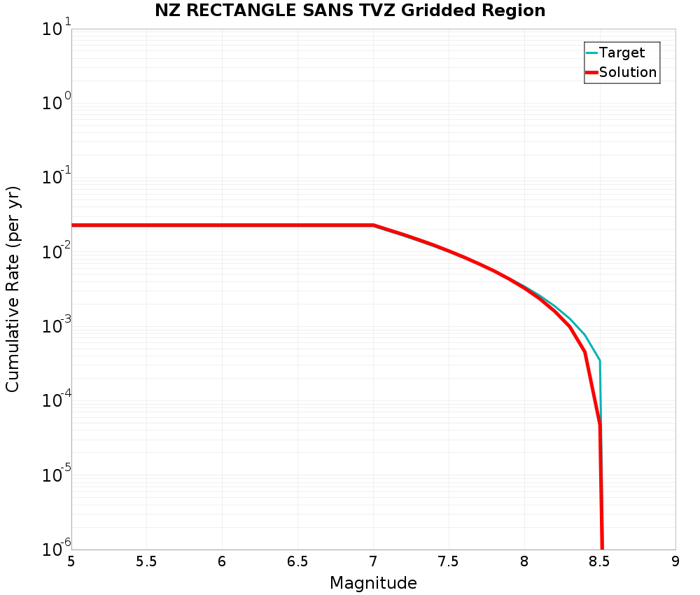 Cumulative Plot