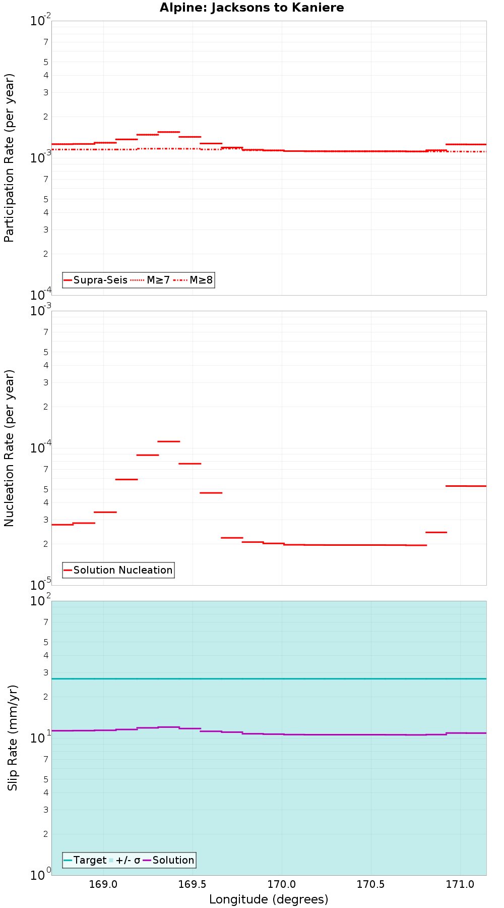 Along-strike plot