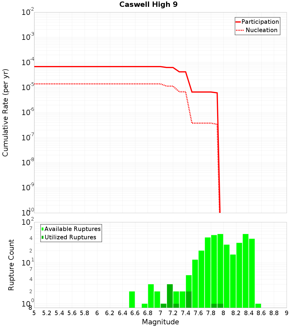 Cumulative Plot
