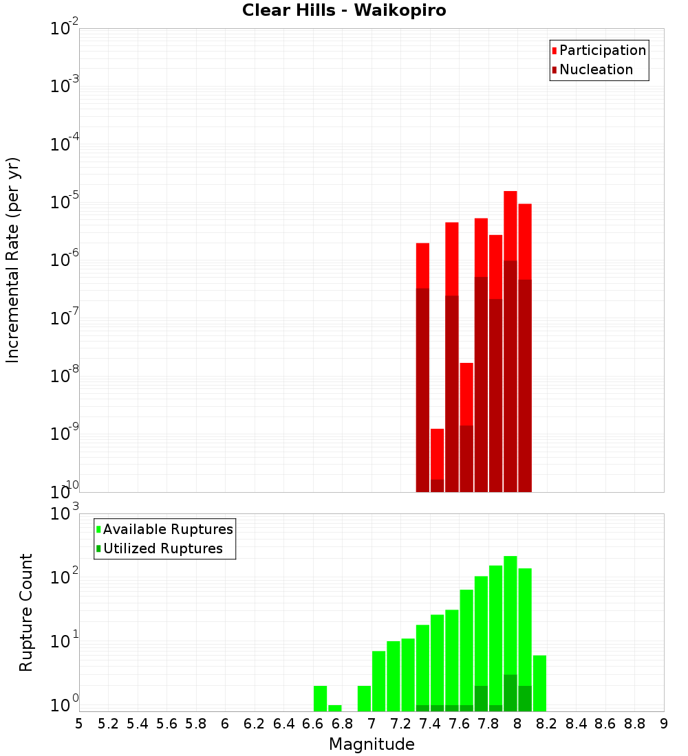 Incremental Plot