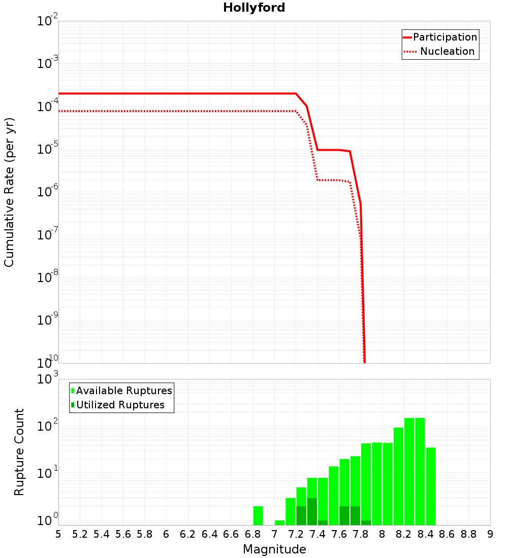 Cumulative Plot